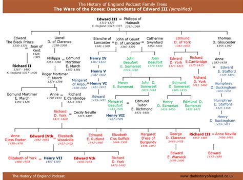 Wars of the Roses ‑ Winner, Family Tree & England 